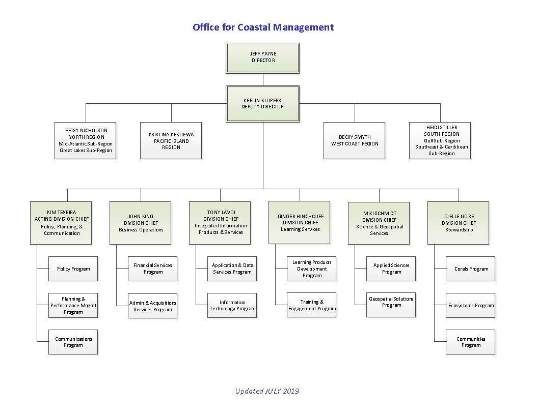 CSC Organization Chart